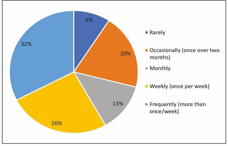 Figure 3: Pie chart illustrating frequency of VED usage reported by survey respondents (%).