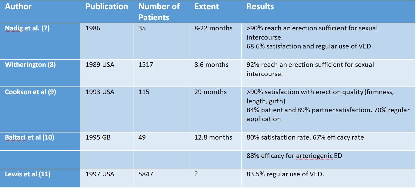 Table 1: Outcomes of VED Efficacy Studies